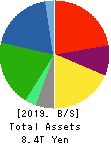JXTG Holdings, Inc. Balance Sheet 2019年Mar期 JXTG Holdings, Inc. Balance Sheet 2019年3月期