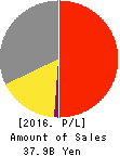 OM2 Network Co.,Ltd. Profit and Loss Account 2016年Jan期 OM2 Network Co.,Ltd. Profit and Loss Account 2016年1月期