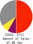 JAPAN MATERIAL Co.,Ltd. Profit and Loss Account 2022年Mar期 JAPAN MATERIAL Co.,Ltd. Profit and Loss Account 2022年3月期