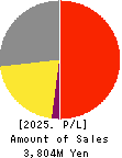 circlace Inc Profit and Loss Account 2025年Mar期 circlace Inc Profit and Loss Account 2025年3月期