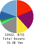 PORT INC. Balance Sheet 2022年Mar期 PORT INC. Balance Sheet 2022年3月期