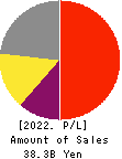 Benefit One Inc. Profit and Loss Account 2022年Mar期 Benefit One Inc. Profit and Loss Account 2022年3月期