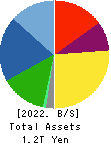 SEIKO EPSON CORPORATION Balance Sheet 2022年Mar期 SEIKO EPSON CORPORATION Balance Sheet 2022年3月期
