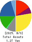 Toyo Seikan Group Holdings, Ltd. Balance Sheet 2025年Mar期 Toyo Seikan Group Holdings, Ltd. Balance Sheet 2025年3月期