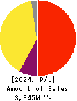 Sportsfield Co.,Ltd. Profit and Loss Account 2024年Dec期 Sportsfield Co.,Ltd. Profit and Loss Account 2024年12月期