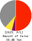 ALPHA SYSTEMS INC. Profit and Loss Account 2025年Mar期 ALPHA SYSTEMS INC. Profit and Loss Account 2025年3月期