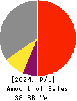 THE FIRST BANK OF TOYAMA,LTD. Profit and Loss Account 2024年Mar期 THE FIRST BANK OF TOYAMA,LTD. Profit and Loss Account 2024年3月期