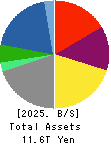 SUMITOMO CORPORATION Balance Sheet 2025年Mar期 SUMITOMO CORPORATION Balance Sheet 2025年3月期