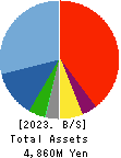 KANMONKAI Co.,Ltd. Balance Sheet 2023年3月期