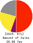 SHOFU INC. Profit and Loss Account 2025年Mar期 SHOFU INC. Profit and Loss Account 2025年3月期