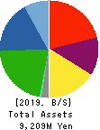 Koryojyuhan Co.,Ltd. Balance Sheet 2019年Sep期 Koryojyuhan Co.,Ltd. Balance Sheet 2019年9月期