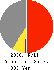 CHUO CORPORATION Profit and Loss Account 2008年5月期