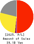 NARUMIYA INTERNATIONAL Co.,Ltd. Profit and Loss Account 2025年Feb期 NARUMIYA INTERNATIONAL Co.,Ltd. Profit and Loss Account 2025年2月期
