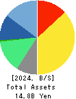 Infomart Corporation Balance Sheet 2024年Dec期 Infomart Corporation Balance Sheet 2024年12月期