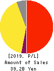 LIFULL Co., Ltd. Profit and Loss Account 2019年9月期