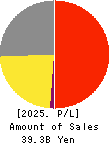 SEIKAGAKU CORPORATION Profit and Loss Account 2025年Mar期 SEIKAGAKU CORPORATION Profit and Loss Account 2025年3月期