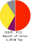 Synchro Food Co.,Ltd. Profit and Loss Account 2025年Mar期 Synchro Food Co.,Ltd. Profit and Loss Account 2025年3月期