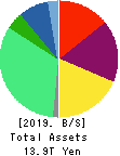 Takeda Pharmaceutical Company Limited Balance Sheet 2019年Mar期 Takeda Pharmaceutical Company Limited Balance Sheet 2019年3月期