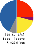 HIKARI HEIGHTS-VARUS CO.,LTD. Balance Sheet 2016年Mar期 HIKARI HEIGHTS-VARUS CO.,LTD. Balance Sheet 2016年3月期
