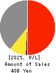 SEIKO CORPORATION Profit and Loss Account 2025年Mar期 SEIKO CORPORATION Profit and Loss Account 2025年3月期