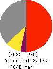 BIPROGY Inc. Profit and Loss Account 2025年3月期