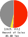 WATANABE SATO CO., LTD. Profit and Loss Account 2025年Mar期 WATANABE SATO CO., LTD. Profit and Loss Account 2025年3月期