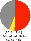THE YONKYU CO.,LTD. Profit and Loss Account 2020年3月期