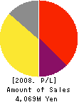CHRONICLE Corporation Profit and Loss Account 2008年9月期