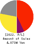 LANCERS,INC. Profit and Loss Account 2022年Mar期 LANCERS,INC. Profit and Loss Account 2022年3月期