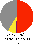 Mitsubishi Heavy Industries, Ltd. Profit and Loss Account 2018年Mar期 Mitsubishi Heavy Industries, Ltd. Profit and Loss Account 2018年3月期