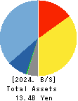 TOHO SYSTEM SCIENCE CO.,LTD. Balance Sheet 2024年3月期