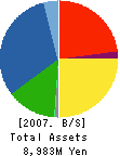 Produce Co.,Ltd. Balance Sheet 2007年6月期
