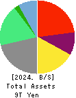 LY Corporation Balance Sheet 2024年3月期