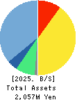 Brains Technology,Inc. Balance Sheet 2025年7月期
