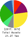 NIPPON TELEGRAPH & TELEPHONE CORPORATION Balance Sheet 2017年Mar期 NIPPON TELEGRAPH & TELEPHONE CORPORATION Balance Sheet 2017年3月期