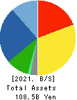 MARUKA FURUSATO Corporation Balance Sheet 2021年12月期