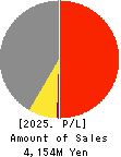 Nihon Knowledge Co,Ltd. Profit and Loss Account 2025年3月期