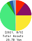 Payroll Inc. Balance Sheet 2021年Mar期 Payroll Inc. Balance Sheet 2021年3月期