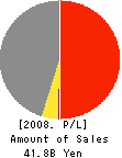 FUJI LOGISTICS CO.,LTD. Profit and Loss Account 2008年3月期