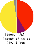 Mitsubishi UFJ NICOS Co.,Ltd. Profit and Loss Account 2008年3月期