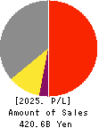 ZEON CORPORATION Profit and Loss Account 2025年3月期