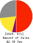 NEW COSMOS ELECTRIC CO.,LTD. Profit and Loss Account 2025年Mar期 NEW COSMOS ELECTRIC CO.,LTD. Profit and Loss Account 2025年3月期