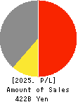 TOYOBO CO.,LTD. Profit and Loss Account 2025年3月期