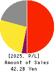 Treasure Factory Co.,LTD. Profit and Loss Account 2025年Feb期 Treasure Factory Co.,LTD. Profit and Loss Account 2025年2月期