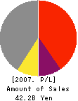 Kirayaka Holdings,Inc. Profit and Loss Account 2007年3月期