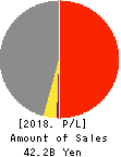 MITACHI CO.,LTD. Profit and Loss Account 2018年May期 MITACHI CO.,LTD. Profit and Loss Account 2018年5月期