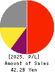 Mars Group Holdings Corporation Profit and Loss Account 2025年Mar期 Mars Group Holdings Corporation Profit and Loss Account 2025年3月期
