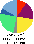 fonfun corporation Balance Sheet 2025年Mar期 fonfun corporation Balance Sheet 2025年3月期