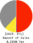 ASNOVA Co.,Ltd. Profit and Loss Account 2025年Mar期 ASNOVA Co.,Ltd. Profit and Loss Account 2025年3月期