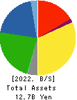 KOATSU KOGYO CO.,LTD. Balance Sheet 2022年9月期